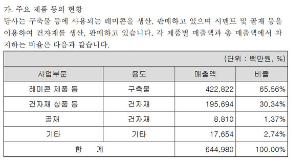 유진기업의 별도기준 제품 매출 현황