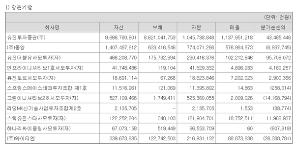 YTN 등 유진기업 관계기업들의 작년 1~9월 실적(( )는 적자)