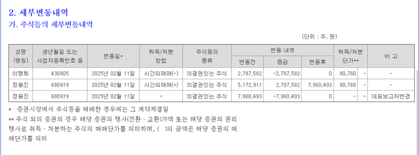 지난 2월11일 이명희-정용진 모자간의 주식거래 현황공시