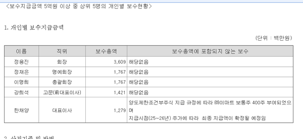 이마트의 2024년 연봉 상위 5인 명단 공시