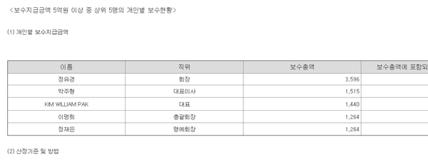 신세계의 2024년 연봉 상위 5인 명단 공시(단위 백만원)