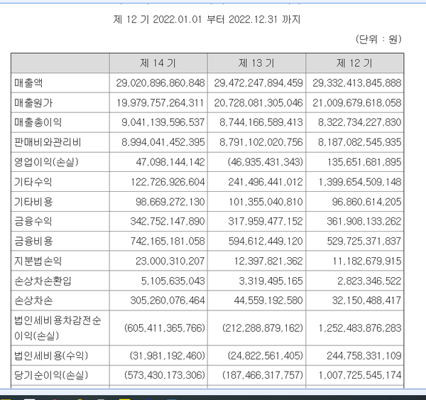 이마트의 2024년 연결 포괄손익계산서