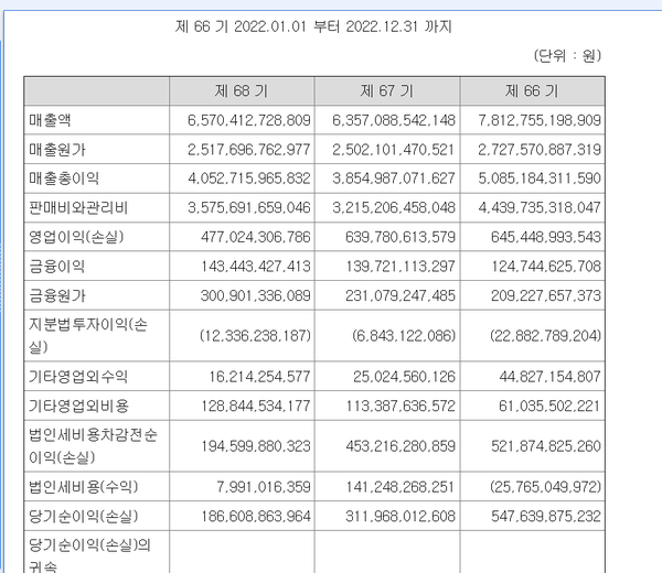 신세계의 2024년 연결 포괄손익계산서