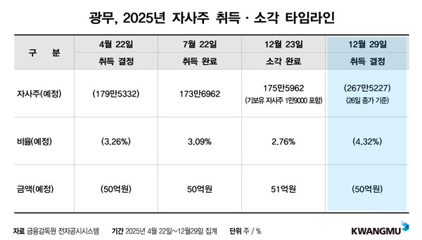 광무, 2025년 자사주 취득·소각 타임라인. 자료=광무