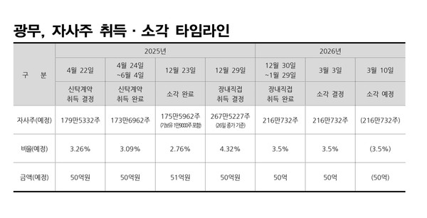 광무, 최근 1년 자사주 취득·소각 타임라인. 자료=광무